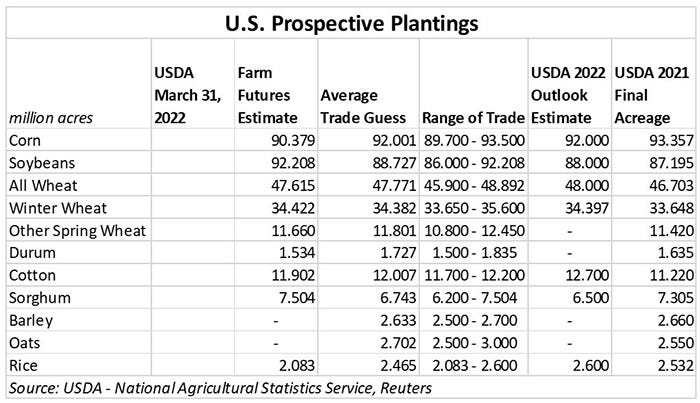 2022 U.S. Prospective Plantings