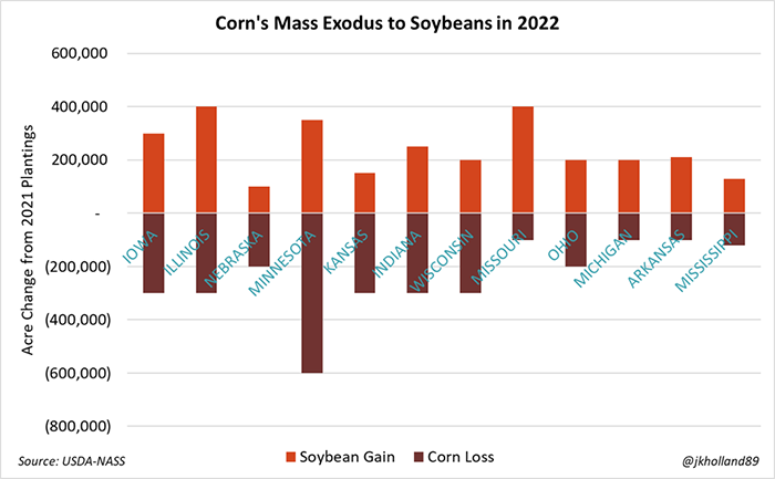 Corn's mass exodus to soybeans