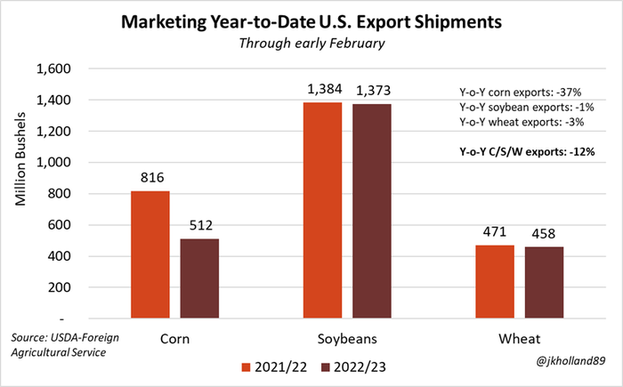 Marketing Year-to-date U.S. export shipments