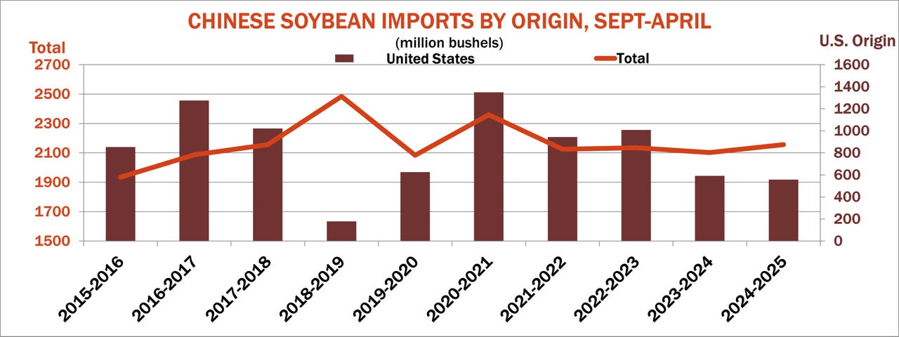 Chinese soybean imports by origin