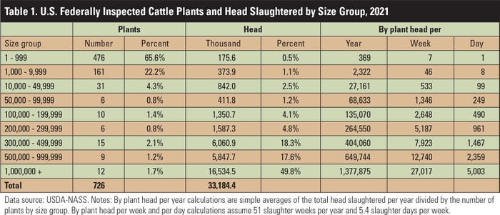 Table 1. U.S. Federally Inspected Cattle Plants and Head Slaughtered by Size Group, 2021