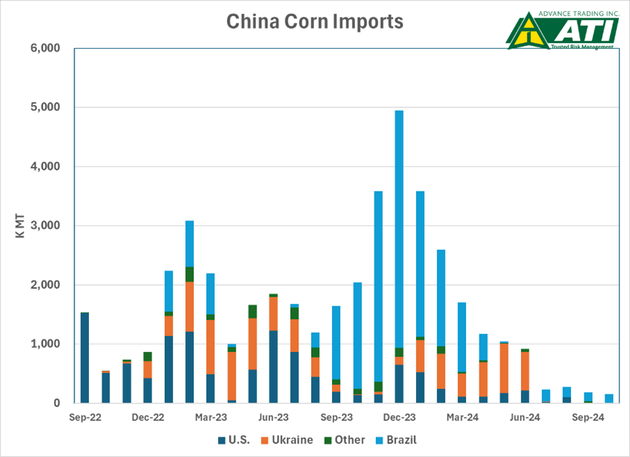 China corn imports graph