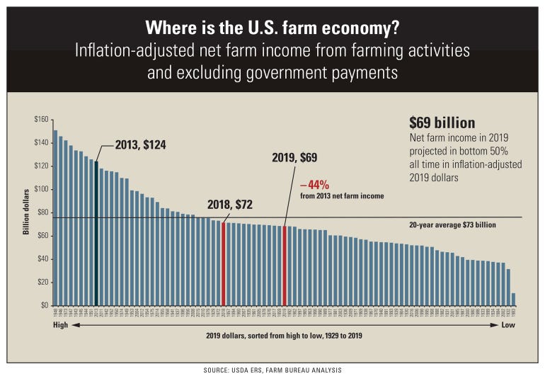 Inflation-adjusted net farm income from farming activities excluding govt. payments, sorted from high to low, from 1929 to 2019