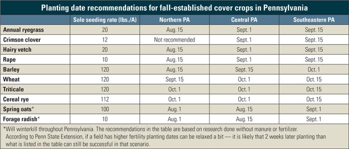 Planting date recommendations for fall-established cover crops in Pennsylvania