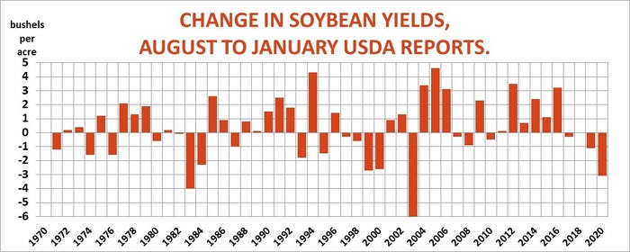 Change in soybean yields, August to January USDA reports
