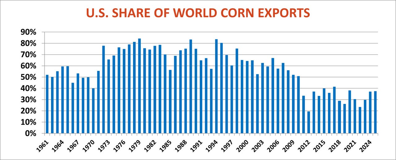 Graph showing U.S. share of world corn exports