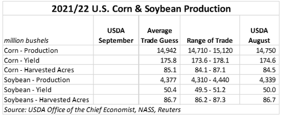 2021-22 U.S. Corn and Soybean Production
