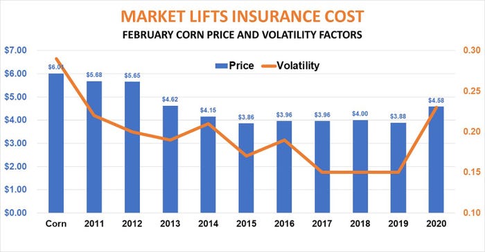 Market Lifts Insurance Cost February Corn Price 