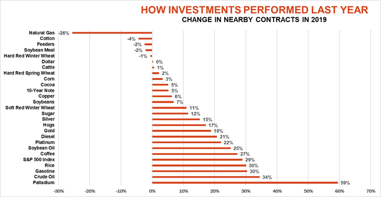 011320InvestmentPerformance2019.png
