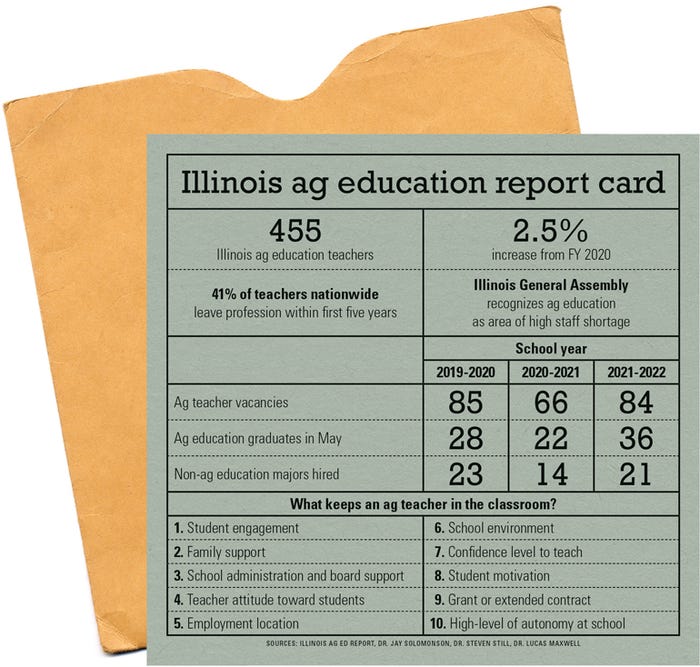 An infographics depicting the percentage and retention of agriculture teachers in Illinois
