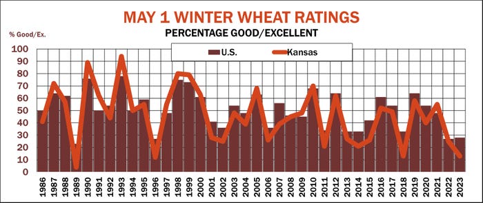 May 1 Winter wheat ratings by year Kansas and U.S.