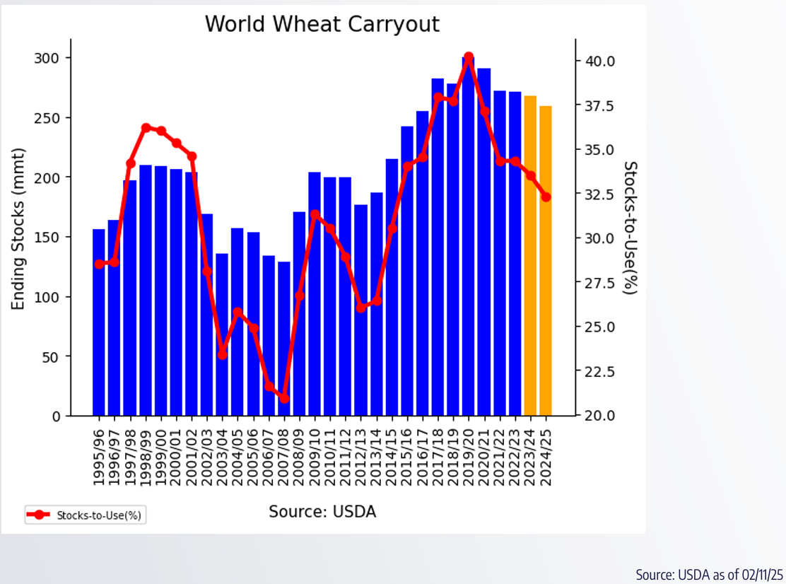 Mar_6_Global_wheat_ending_stocks.png