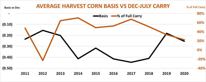 Average harvest corn basis v. Dec-July carry