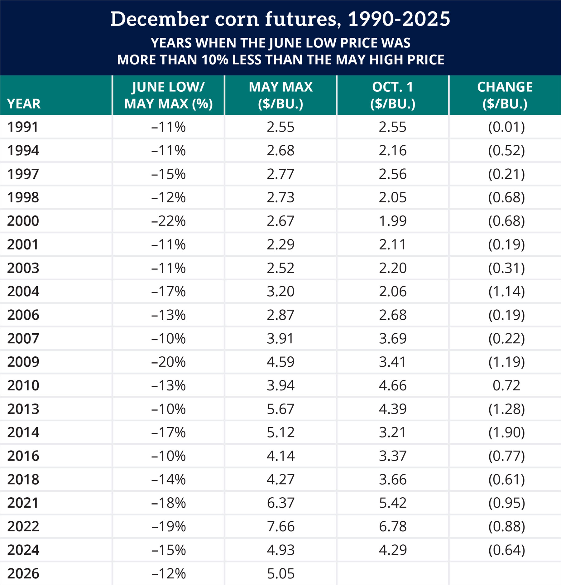 Chart: December corn futures, 1990-2025, Years when the June low price was more than 10% less than the May high price