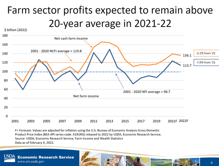Farm sector profits