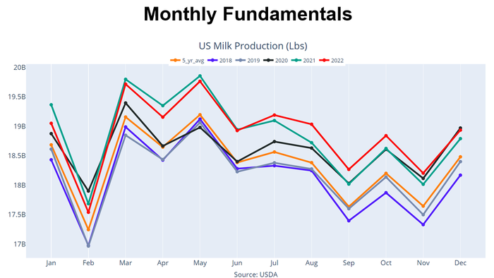 US milk production