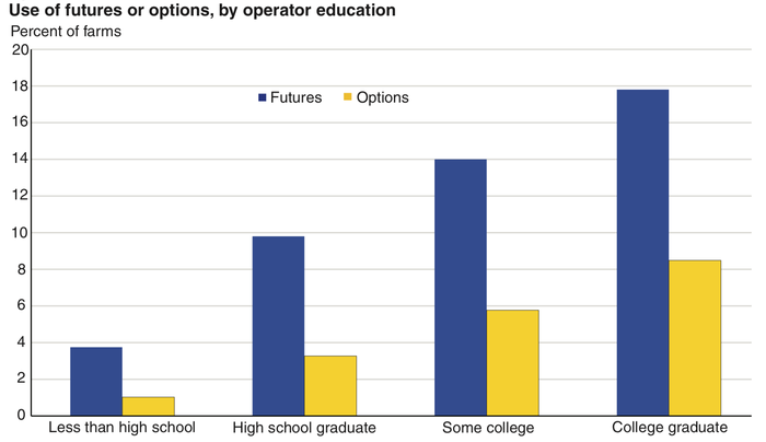 graphic showing use of futures or options by operator education