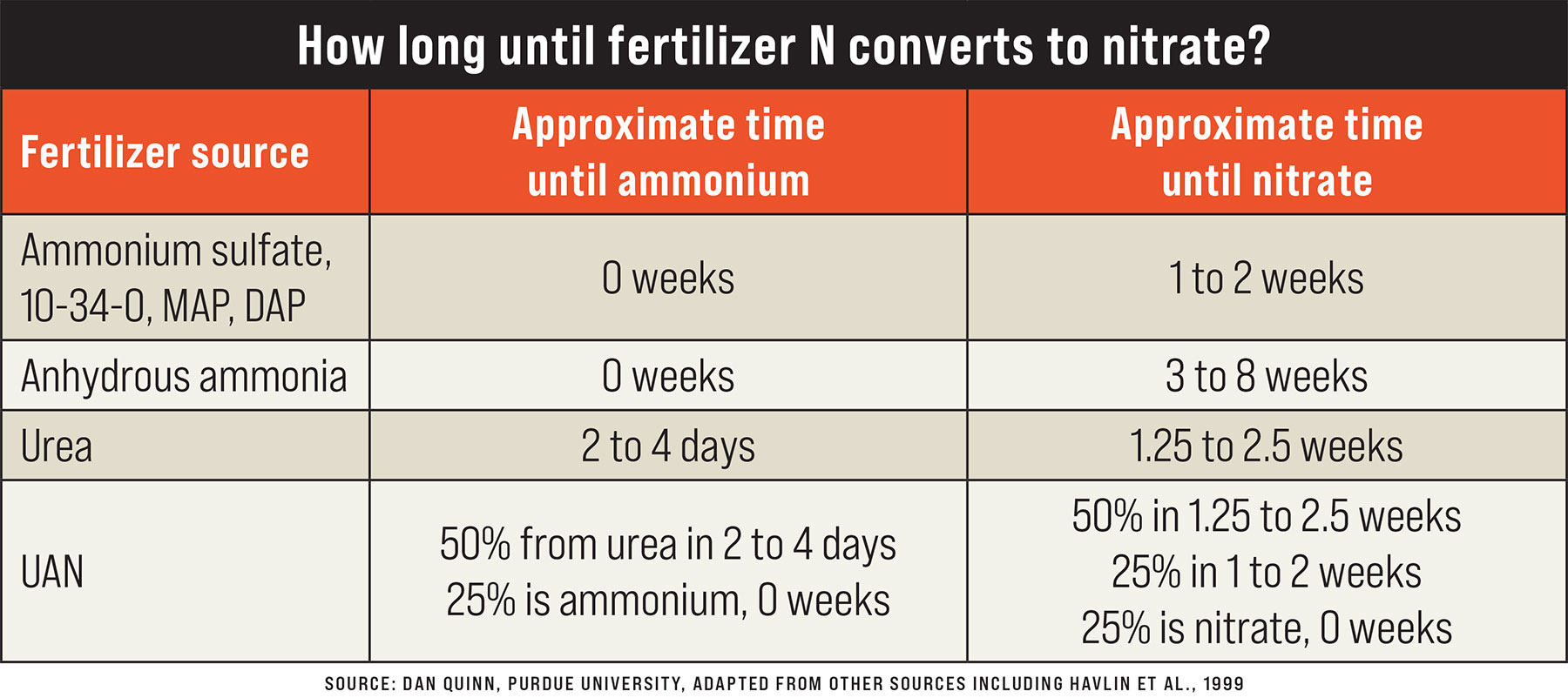 Determine how much nitrogen is left