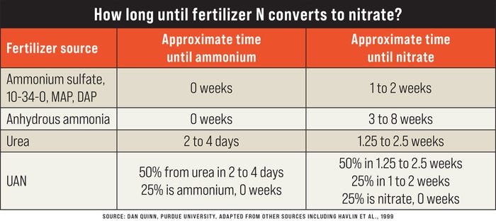 A graphic table showing how long it takes fertilizer nitrogen to convert into nitrate
