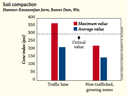 Less traffic in the field, more productivity in the soil