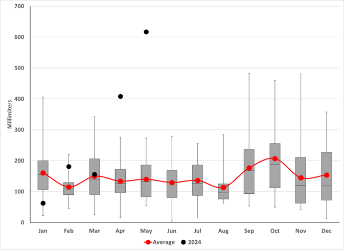 Graph of Brazil precipitation