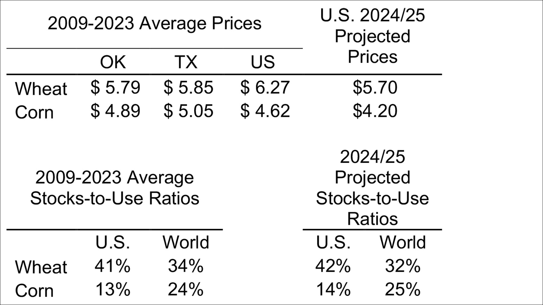 Wheat, corn price benchmarks help determine price