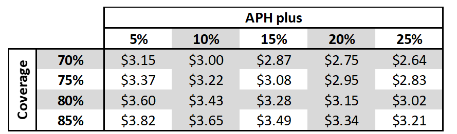 Figure 2: Price at which insurance pays if you raise a certain percentage over 185 bushels/acre APH, assuming average December corn futures price at $4.72