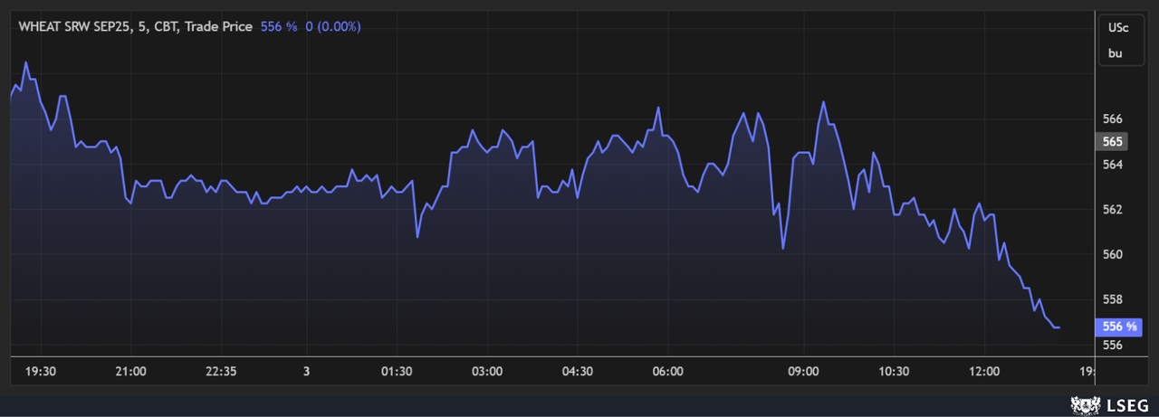 Chicago SRW futures eroded back into the red on Thursday, with September futures slumping more than 1.25% lower.