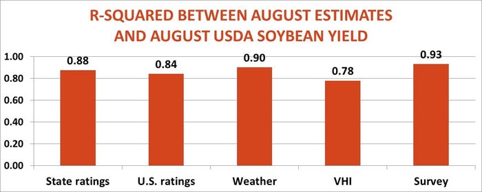 R-squared between August estimates and August USDA data for soybean