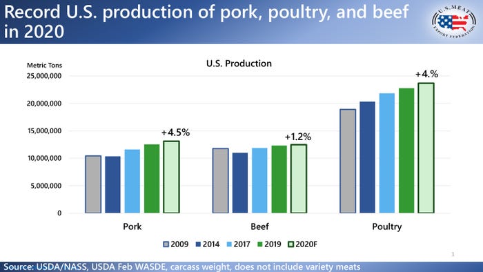 Chart shows record U.S. production of pork, poultry, and beef in 2020