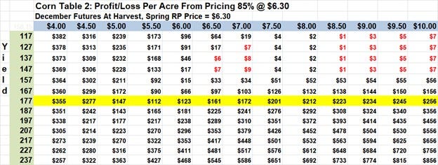 Corn table 2 profit-loss per acre from pricing 85 percent at 6.30