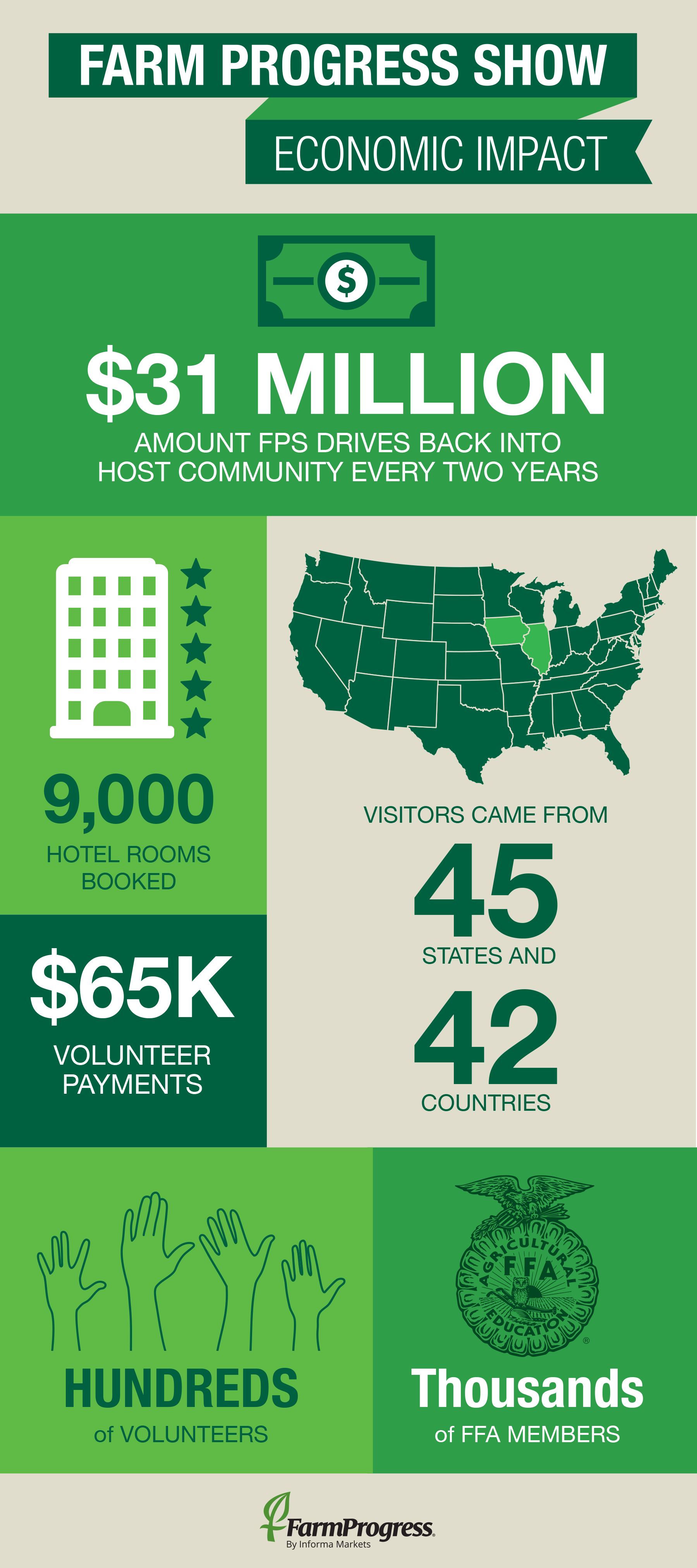 FPS drives 31 million a year