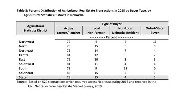 Table of percent distribution of Nebraska real estate transactions in 2018 by Buyer type 
