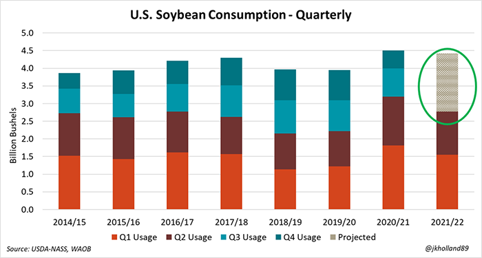 U.S. Soybean Consumption Quarterly