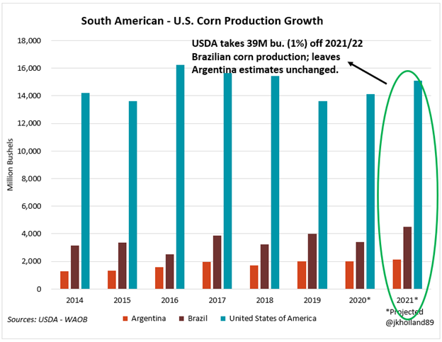 South American - US Corn production growth