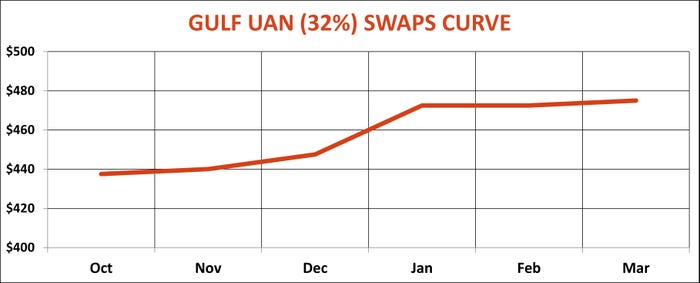 UAN Swaps Curve
