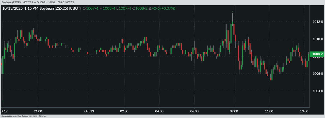 Soybeans were slightly in the green on Monday, with November futures inching 0.1% higher.