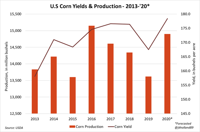 U.S. corn yields and production, 2013-20