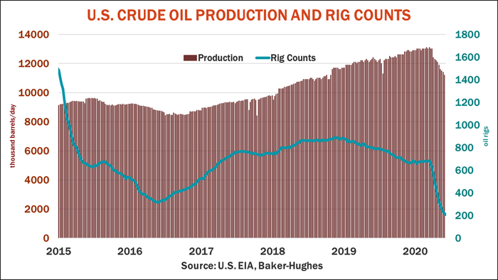 U.S. Crude oil production and rig counts