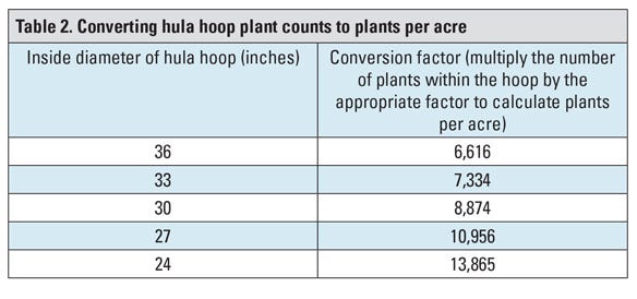 Table 2. Converting hula hoop plant counts to plants per acre