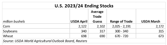 U.S. 2023/24 Ending Stocks April 2024 WASDE Report