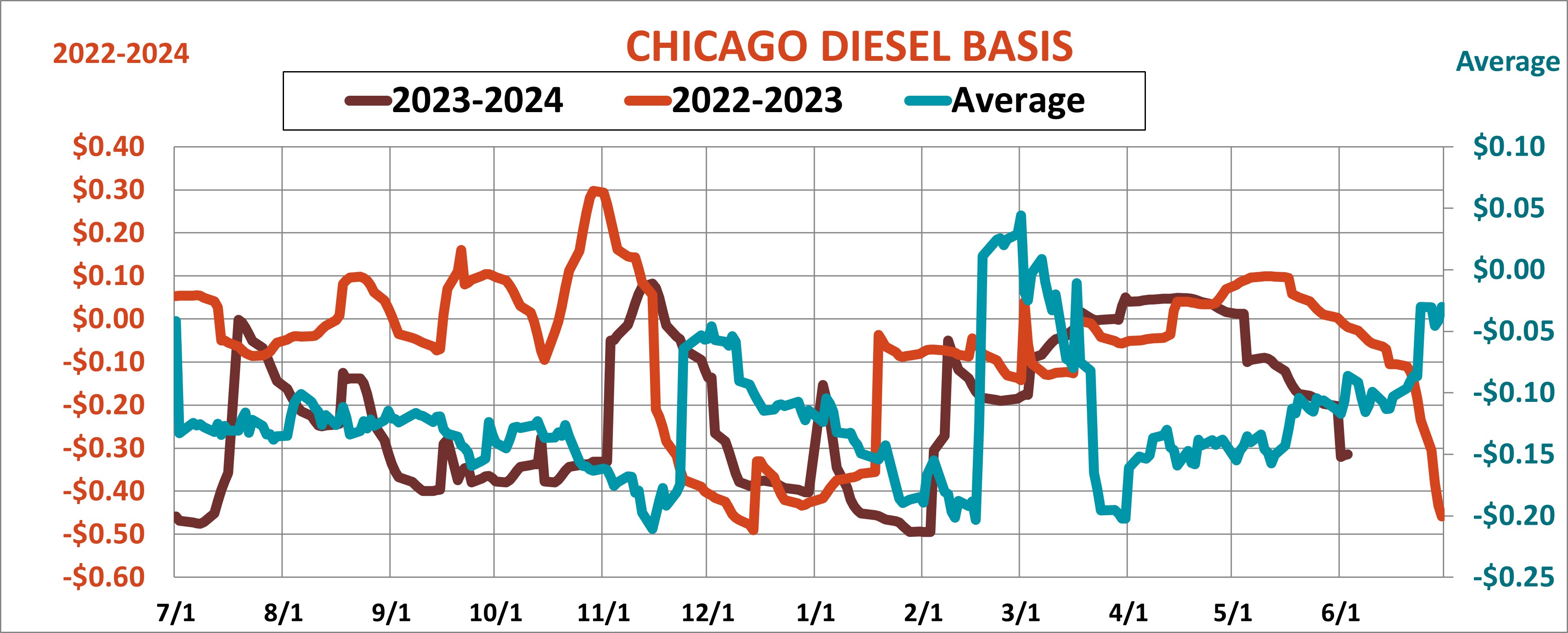 Chicago_ULSD_basis_060624.jpg