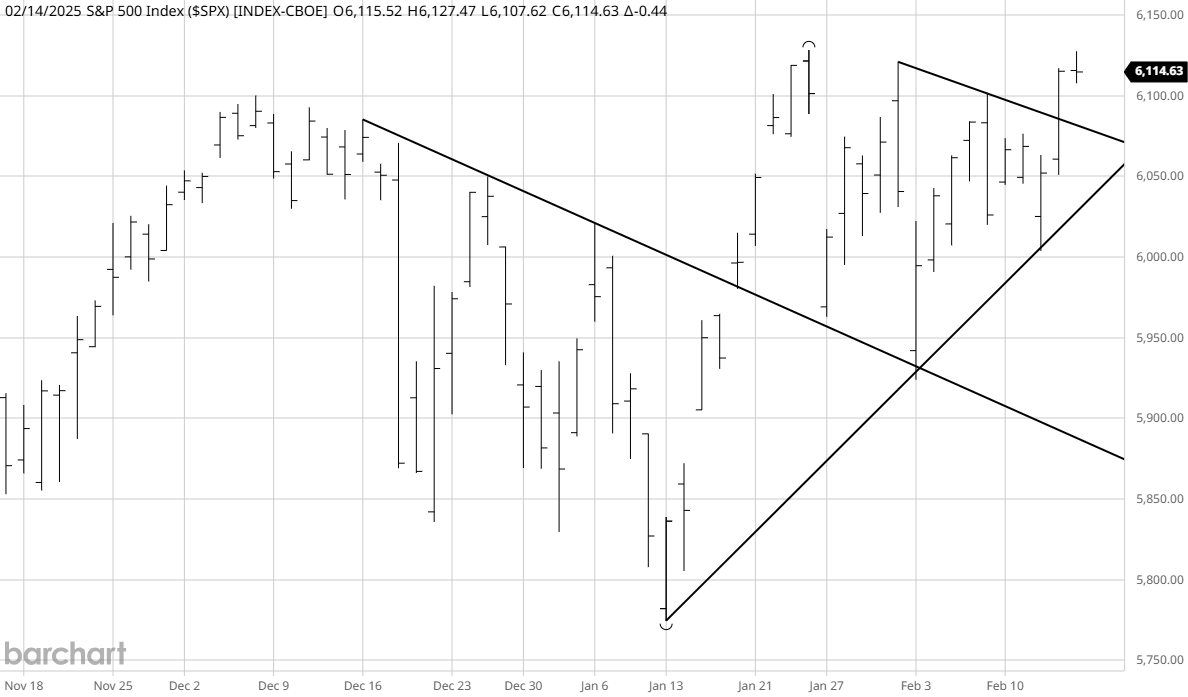 $SPX_Barchart_Interactive_Chart_02_14_2025.png