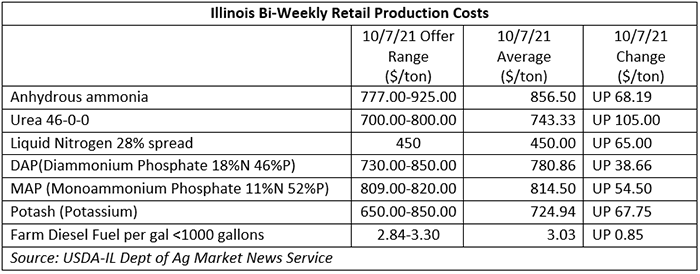 Illinois Bi-Weedly Retail Production Costs