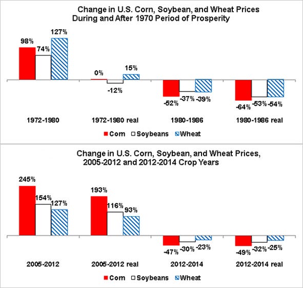 change in crop prices before and after prosperity