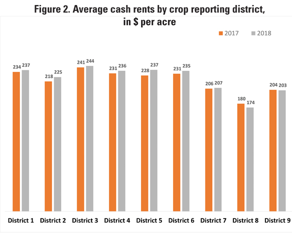 Cash rental rates up slightly in Iowa