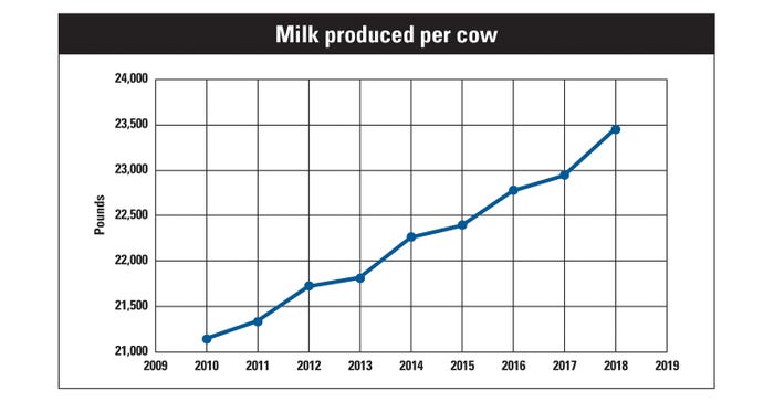 Line chart shows milk produced per cow (pounds) 2009-2019