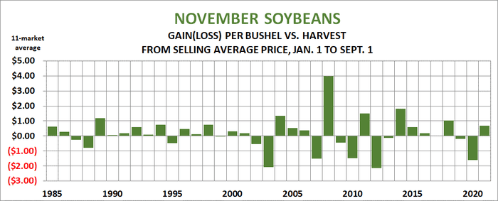 November soybeans gain(loss) per bushels vs. harvest