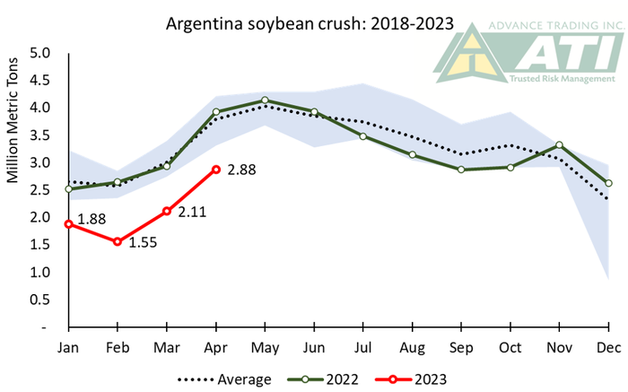 Argentina soybean crush: 2018-2023