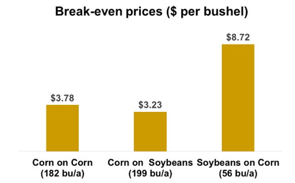 Breakeven prices ($ per bushel) chart
